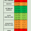 Der blutzucker sinkt wieder auf einen normalwert. 3