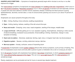 Anaphylaxis Symptoms Anaphylaxis Urticaria Symptoms