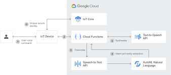 Text translation on google translate youtube. Text To Speech Lifelike Speech Synthesis Google Cloud