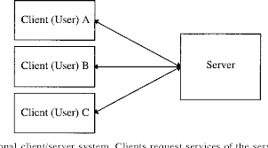 The term client/server is used to describe a computing model for the development of computerized systems. Figure 1 From Frameworks For Component Based Client Server Computing Semantic Scholar