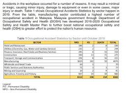 Saravanan says malaysia's occupational safety and health (osh) performance shows that the rate of fatal accidents at workplace he said the statistic was equivalent to 3.83 per 100,000 employees compared to 4.14 per 100,000 employees recorded in 2018. Solved Accidents In The Workplace Occurred For A Number O Chegg Com