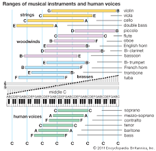 Inquisitive Musical Instrument Ranges Chart 2019