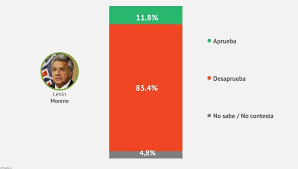 Andina la segunda vuelta electoral se realizará el próximo 6 de junio el fin de semana se reveló un simulacro de votación y dos encuetas sobre la intención de voto. Ecuador Las Piedras Del Camino Noticias Telesur