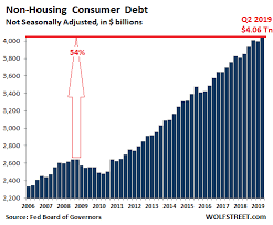 Households that carry credit card debt will pay interest charges of $1,155 on average this year. The State Of The American Debt Slaves Q2 2019 Wolf Street