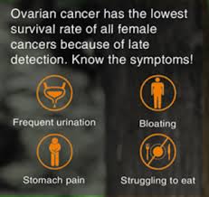 As the symptoms of ovarian cancer can be similar to those of other conditions, it can be difficult to recognise. Ovarian Cancer Do You Know The Symptoms Porterhouse Medical