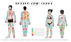 Your Ultimate Tattoo Pain Chart Bible For Tattoos Tats N