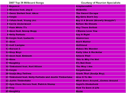 The greatest albums of 2007, as voted by rym users. 2007 Top 25 Songs Billboard Songs Mood Songs Music Charts
