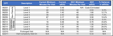 That means the changes will heavily impact physicians in private practice or those who primarily see patients in the office setting. 2021 Physician Fee Schedule Final Rule Significant Changes For Physician Practices