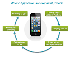 Why An Iphone App For Your Business App Development Process Iphone App Development Iphone Apps