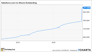 Dont Write Off The Acquisition Heavy Strategy At Salesforce