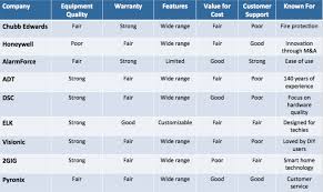 Home Security Systems Comparison Chubb Edwards Vs