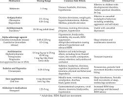 Selected Medications For Sleep Referenced In The Publications On Autism Download Scientific Diagram