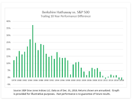 Even Warren Buffett Cant Beat The Stock Market Brk B