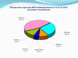 Statistika V Ulyanovskoj Oblasti