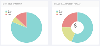 traditional publishers ebook sales drop as indie authors