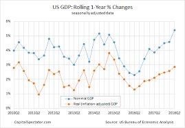 U S Economic Growth Accelerated Sharply In The Second