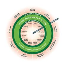 Doughnut Economic Model Wikipedia Doughnut Circular Economy Economic Model