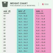 What Is The Ideal Weight Nd Height Of 19 Month Old Baby Girl