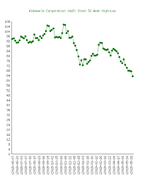 Albemarle Corporation Alb Stock 52 Week High Low