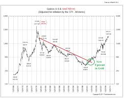 Gold Prices Inflation Adjusted All Star Charts