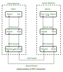 你真的了解RPC/gRPC 吗？ - ligen.life