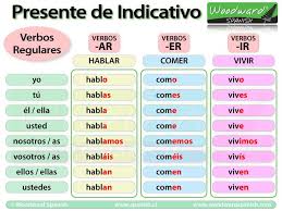 Spanish Present Tense Spanish Grammar Preterite Spanish