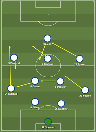 Brighton vs everton highlights highlights. Fawsl 2019 20 Tottenham Women Vs Everton Women Tactical Analysis