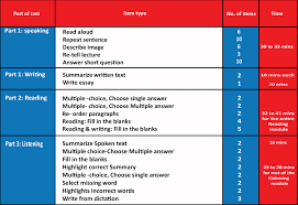 Check more about pte academic. Pte Vs Ielts Which One Suits Your Requirement The Best
