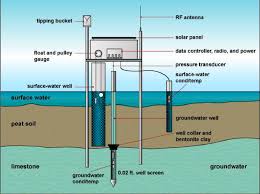 schematic diagram showing typical paired surface water and