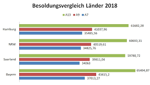 Besoldungsrechner bayern 2021 besoldungstabellen a, b, c kw, w, r und aw (anwärter) gültig seit 01.01.2021. Beamtenbesoldung Landervergleich