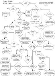 Build A Pc Diagnostic Flow Charts Techspot Forums