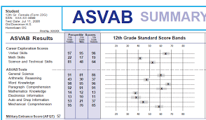 How long is the asvab good for. Http Www Garlandisdschools Net Uploaded High Schools Ghs Documents Counselors Asvab Results Pdf