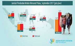 Badan pusat statistik mencatat bahwa garis kemiskinan (gk) penduduk indonesia pada maret 2018 sebesar rp 401.220/kapita/bulan. Indonesia Mencatat Tingkat Kemiskinan Terendah Sepanjang Sejarah
