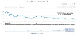 This is an 84 percent crash, which is strongly in bear market territory. Bitcoin Flexes Its Muscles As Cryptocurrency Market Tumbles To 2018 Low