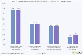 Improving customer retention rates by just 5 per cent can increase profits up to 95 per cent, according to these customers will give you 5 star reviews and tell their social networks how much they like what you sell and how they're treated during and after the sale. Brand Trust 7 Key Steps