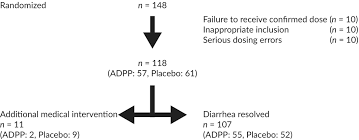 Efficacy Of An Orally Administered Anti Diarrheal Probiotic