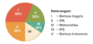 Maybe you would like to learn more about one of these? Perhatikan Diagram Lingkaran Tentang Pelajaran Kes