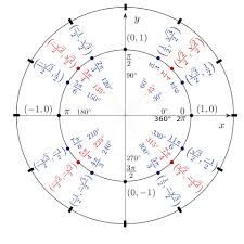 950 rpm and 5700 deg/s. 3 Expert Tips For Using The Unit Circle