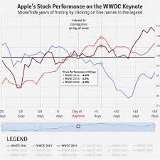 The tech giant's annual revenue rose from $215.6 billion to. Wwdc Event Impact On The Apple Stock Price Time Series Download Scientific Diagram