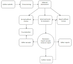 Peer Review Process Chart Journal Of Medical Thesis