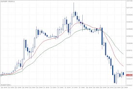 Hourly Chart Eur Gbp Quotes Eurgbp Hour Roboforex