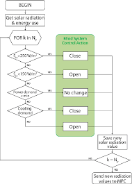 Flow Chart Representation Of The Proposed Enhanced Bsc
