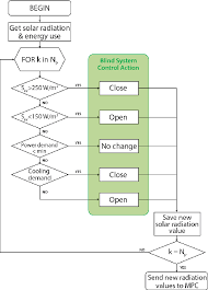 flow chart representation of the proposed enhanced bsc