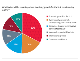 Tech Industry Executives Optimistic For Growth In 2017