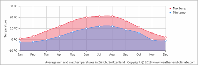 Get the forecast for today, tonight & tomorrow's weather for neuhausen, schaffhausen, switzerland. Average Monthly Temperature In Neuhausen Am Rheinfall Canton Of Schaffhausen Switzerland Celsius