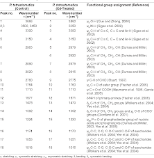 Table 1 From Use Of Fourier Transform Infrared Ftir Spectroscopy To Study Cadmium Induced Changes In Padina Tetrastromatica Hauck Semantic Scholar