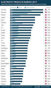 Countries with a low gap tend to emit fewer. Germany S Renewable Energy Fail German Co2 Emissions 10 Times Higher Than Nuclear Powered France Stop These Things