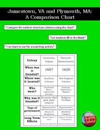 Jamestown And Plymouth Activity A Comparison