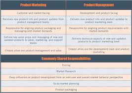 Product Marketing Vs Product Management Two Distinct Roles Marketing Manager Marketing Director Management