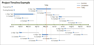 Yes You Can Create Timelines Using Excel The Spreadsheet